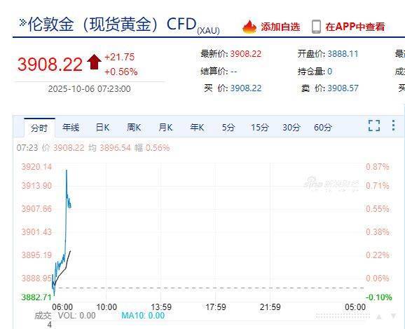 国际金价<strong></p>
<p>虚拟币鱿鱼币代码</strong>，再创历史新高！消费者：从今年年中一直观望到十一，没想到越等越贵！机构：仍上涨空间