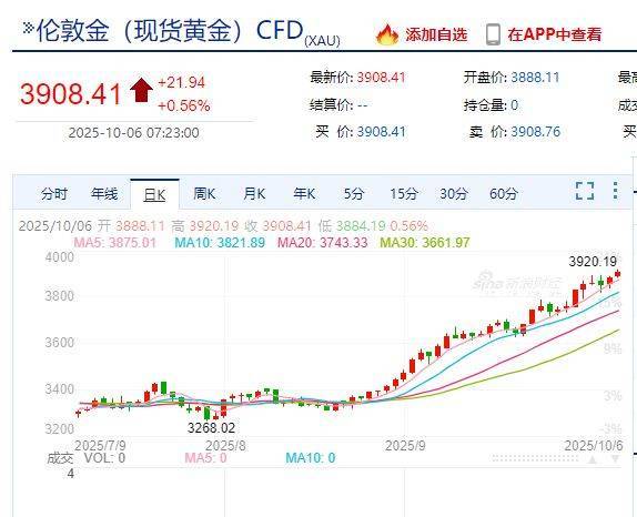 国际金价<strong></p>
<p>虚拟币鱿鱼币代码</strong>，再创历史新高！消费者：从今年年中一直观望到十一，没想到越等越贵！机构：仍上涨空间