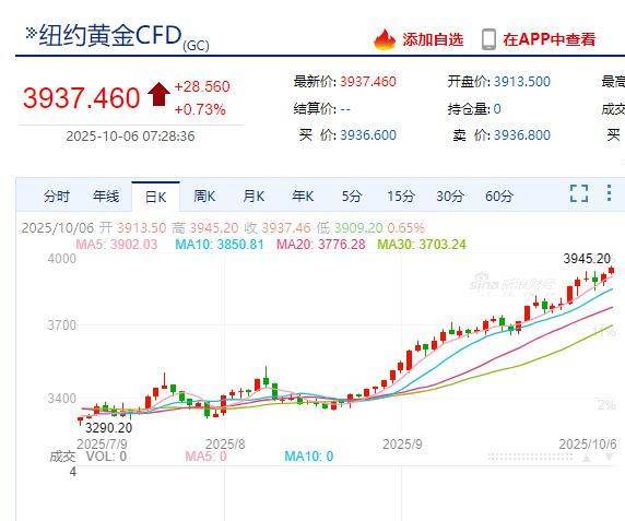 国际金价<strong></p>
<p>虚拟币鱿鱼币代码</strong>，再创历史新高！消费者：从今年年中一直观望到十一，没想到越等越贵！机构：仍上涨空间