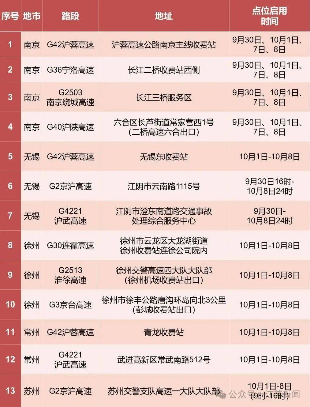 返程开始<strong></p>
<p>虚拟币鱿鱼币代码</strong>，江苏部分高速入口关闭