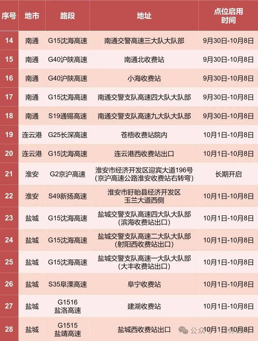 返程开始<strong></p>
<p>虚拟币鱿鱼币代码</strong>，江苏部分高速入口关闭