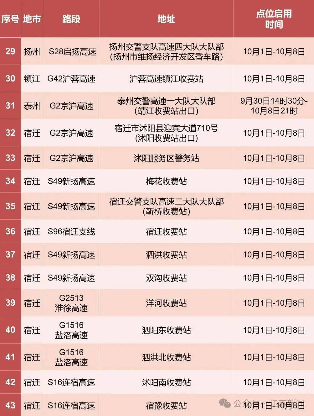 返程开始<strong></p>
<p>虚拟币鱿鱼币代码</strong>，江苏部分高速入口关闭