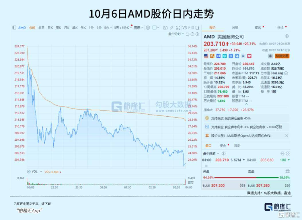 飙涨23.7%<strong></p>
<p>金鱼虚拟币</strong>！芯片巨头终于等来“泼天机遇”