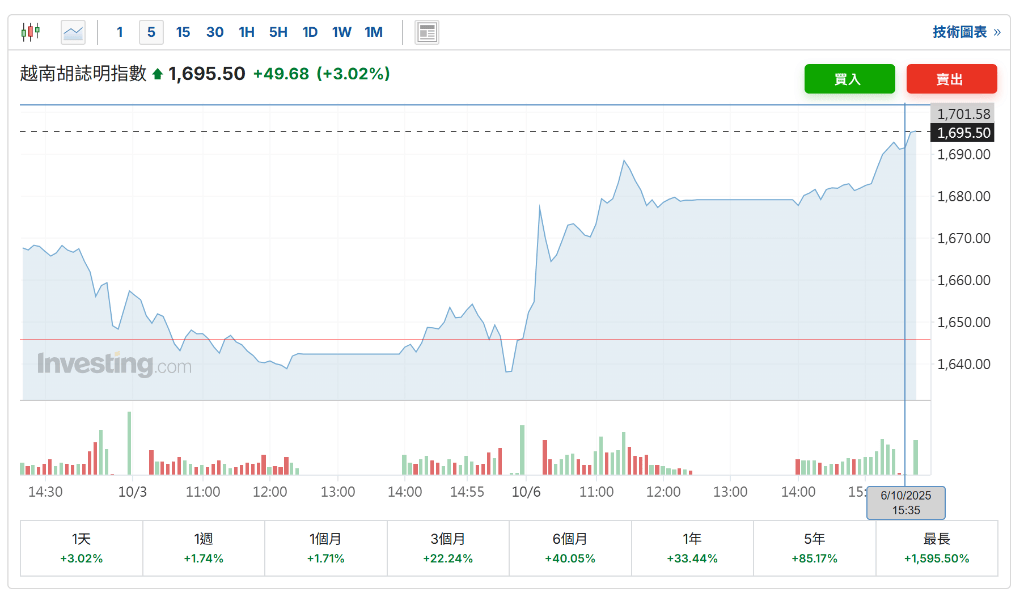 制造业强劲<strong></p>
<p>金鱼虚拟币</strong>，越南三季度GDP同比增长8.23%