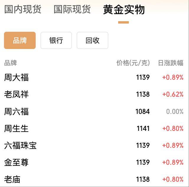 年内飙涨逾50%！黄金价格冲上3950美元<strong></p>
<p>金鱼虚拟币</strong>，国内金饰克价突破1140元