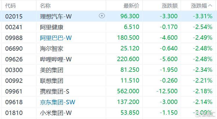 港股收评：三大指数齐跌<strong></p>
<p>金鱼虚拟币</strong>，恒科指跌1.1%，黄金股逆市大涨