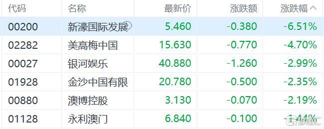 港股收评：三大指数齐跌<strong></p>
<p>金鱼虚拟币</strong>，恒科指跌1.1%，黄金股逆市大涨