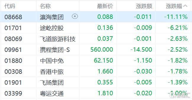 港股收评：三大指数齐跌<strong></p>
<p>金鱼虚拟币</strong>，恒科指跌1.1%，黄金股逆市大涨