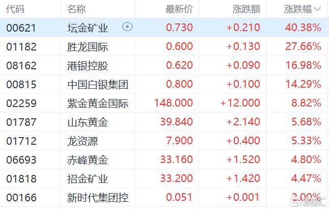 港股收评：三大指数齐跌<strong></p>
<p>金鱼虚拟币</strong>，恒科指跌1.1%，黄金股逆市大涨