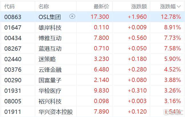 港股收评：三大指数齐跌<strong></p>
<p>金鱼虚拟币</strong>，恒科指跌1.1%，黄金股逆市大涨