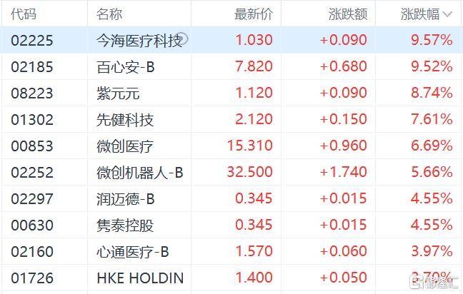 港股收评：三大指数齐跌<strong></p>
<p>金鱼虚拟币</strong>，恒科指跌1.1%，黄金股逆市大涨
