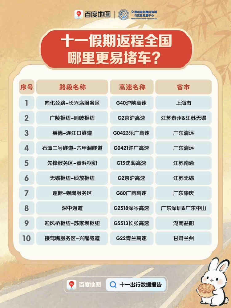 今天迎来返程高峰<strong></p>
<p>飞耳虚拟币</strong>，全国这些高速路段易拥堵