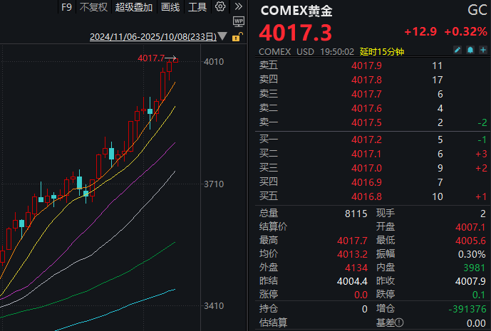 见证历史<strong></p>
<p>飞耳虚拟币</strong>！黄金期货价格首次突破4000美元/盎司