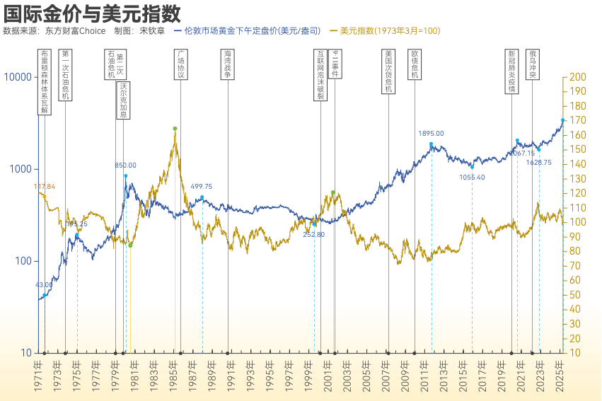黄金突破4000美元/盎司！布雷顿森林体系瓦解以来金价涨了102倍<strong></p>
<p>虚拟币能当钱用吗</strong>， 黄金缘何成为全球最“赚钱”大类资产？