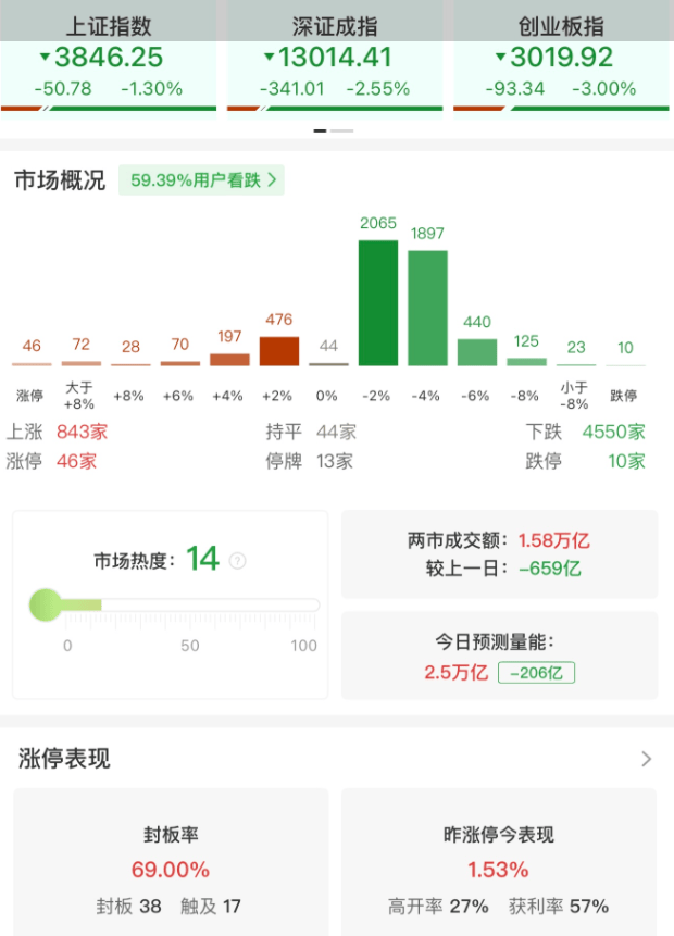 A股午评：三大指数集体下跌<strong></p>
<p>虚拟币EDU最新消息</strong>，沪指跌1.3%创业板指跌3%北证50跌2.43%，稀土永磁板块爆发！超4500股下跌，成交15907亿缩量654亿