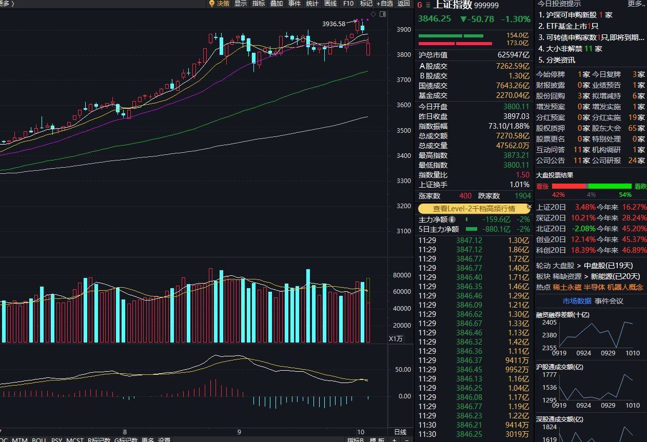 创业板指下跌3%<strong></p>
<p>虚拟币EDU最新消息</strong>，稀土永磁板块逆势走强