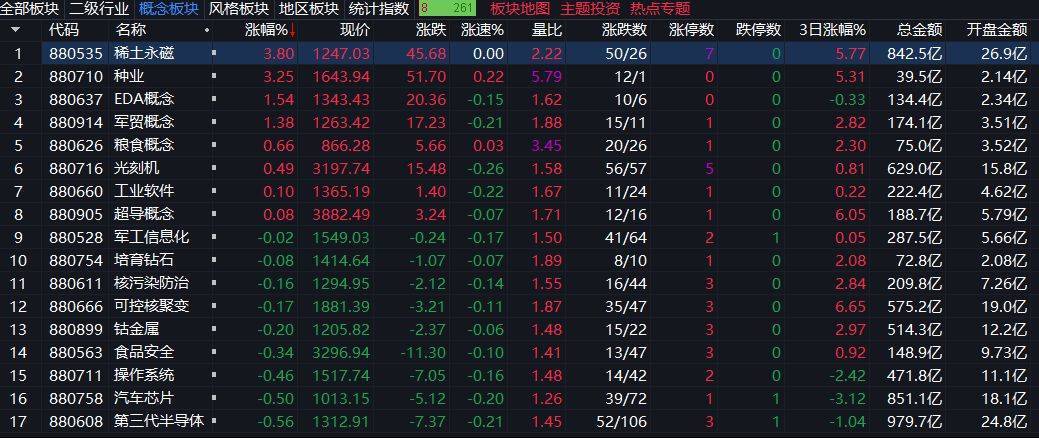 创业板指下跌3%<strong></p>
<p>虚拟币EDU最新消息</strong>，稀土永磁板块逆势走强