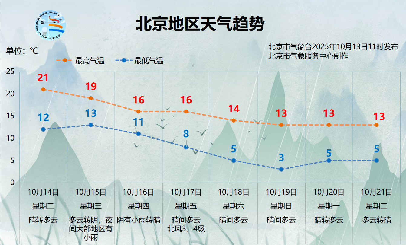 北京今明两天晴朗升温<strong></p>
<p>虚拟币EDU最新消息</strong>，周三起降雨、北风上线