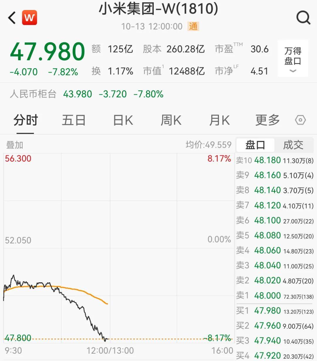 一辆SU7碰撞后爆燃<strong></p>
<p>虚拟币EDU最新消息</strong>，多人救援未果！小米股价重挫近8%！