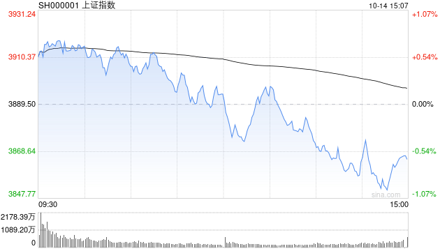 A股收评：三大指数下跌创指跌3.99%<strong></p>
<p>虚拟币飞机群</strong>，大金融逆势活跃半导体重挫！超3500股下跌，成交2.6万亿放量2224亿；机构解读