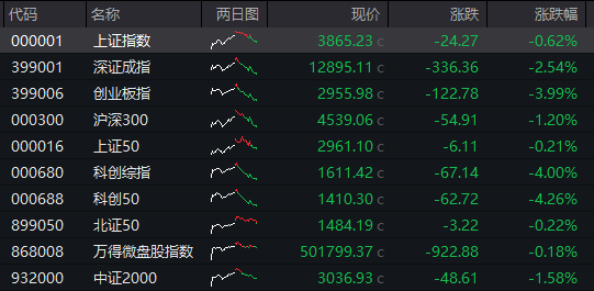 AH股齐跌！创业板跌近4%<strong></p>
<p>虚拟币飞机群</strong>，半导体芯片股集体走低，恒科指超3%连跌七日，沪金、沪银冲高回落，国债反弹