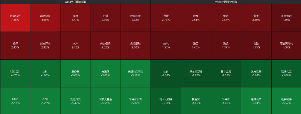 AH股齐跌！创业板跌近4%<strong></p>
<p>虚拟币飞机群</strong>，半导体芯片股集体走低，恒科指超3%连跌七日，沪金、沪银冲高回落，国债反弹