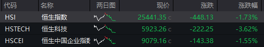AH股齐跌！创业板跌近4%<strong></p>
<p>虚拟币飞机群</strong>，半导体芯片股集体走低，恒科指超3%连跌七日，沪金、沪银冲高回落，国债反弹