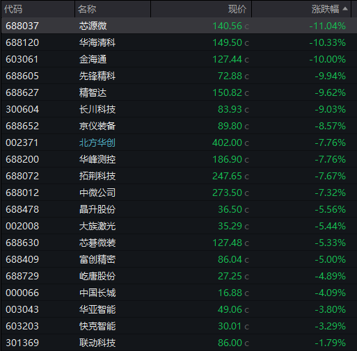 AH股齐跌！创业板跌近4%<strong></p>
<p>虚拟币飞机群</strong>，半导体芯片股集体走低，恒科指超3%连跌七日，沪金、沪银冲高回落，国债反弹