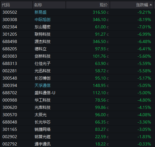 AH股齐跌！创业板跌近4%<strong></p>
<p>虚拟币飞机群</strong>，半导体芯片股集体走低，恒科指超3%连跌七日，沪金、沪银冲高回落，国债反弹