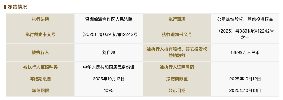 柔宇科技破产不到一年后<strong></p>
<p>虚拟币PHB</strong>，刘自鸿所持1.38亿元股权被冻结