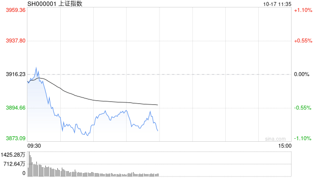 A股收评：沪指跌近2%失守3900点<strong></p>
<p>虚拟币b单位</strong>，深成指、创指跌3%，银行股逆势走强！成交1.95万亿放量57亿，4800股下跌；机构解读