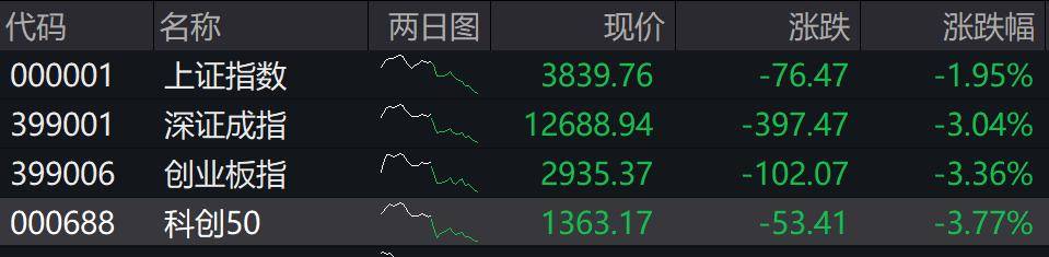 收盘丨深成指、创业板指均跌超3%<strong></p>
<p>虚拟币b单位</strong>，全市场近4800只个股下跌