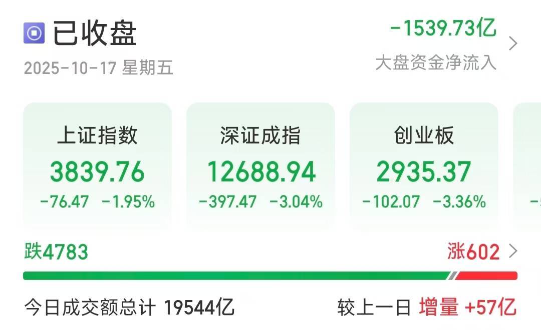 深指、创业板收跌超3％<strong></p>
<p>虚拟币b单位</strong>，近4800只个股下跌