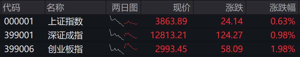 收盘丨创业板指冲高回落涨近2%<strong></p>
<p>虚拟币数量扩容20000倍</strong>，两市成交额缩量超2000亿