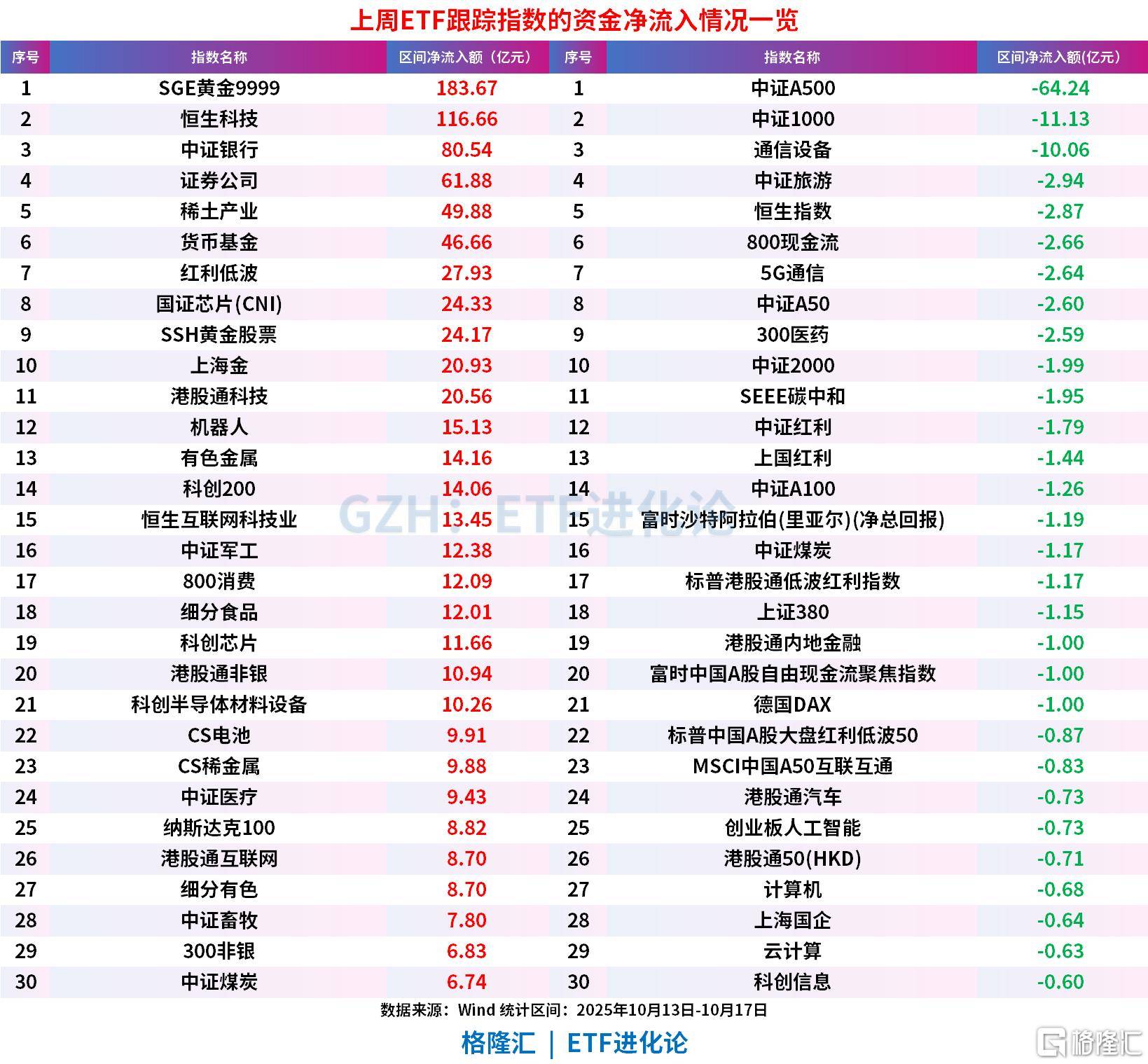 上周ETF全市场净流入608亿元<strong></p>
<p>虚拟币数量扩容20000倍</strong>，股票ETF净流入超300亿元