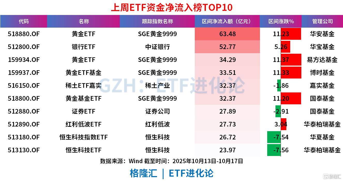 上周ETF全市场净流入608亿元<strong></p>
<p>虚拟币数量扩容20000倍</strong>，股票ETF净流入超300亿元