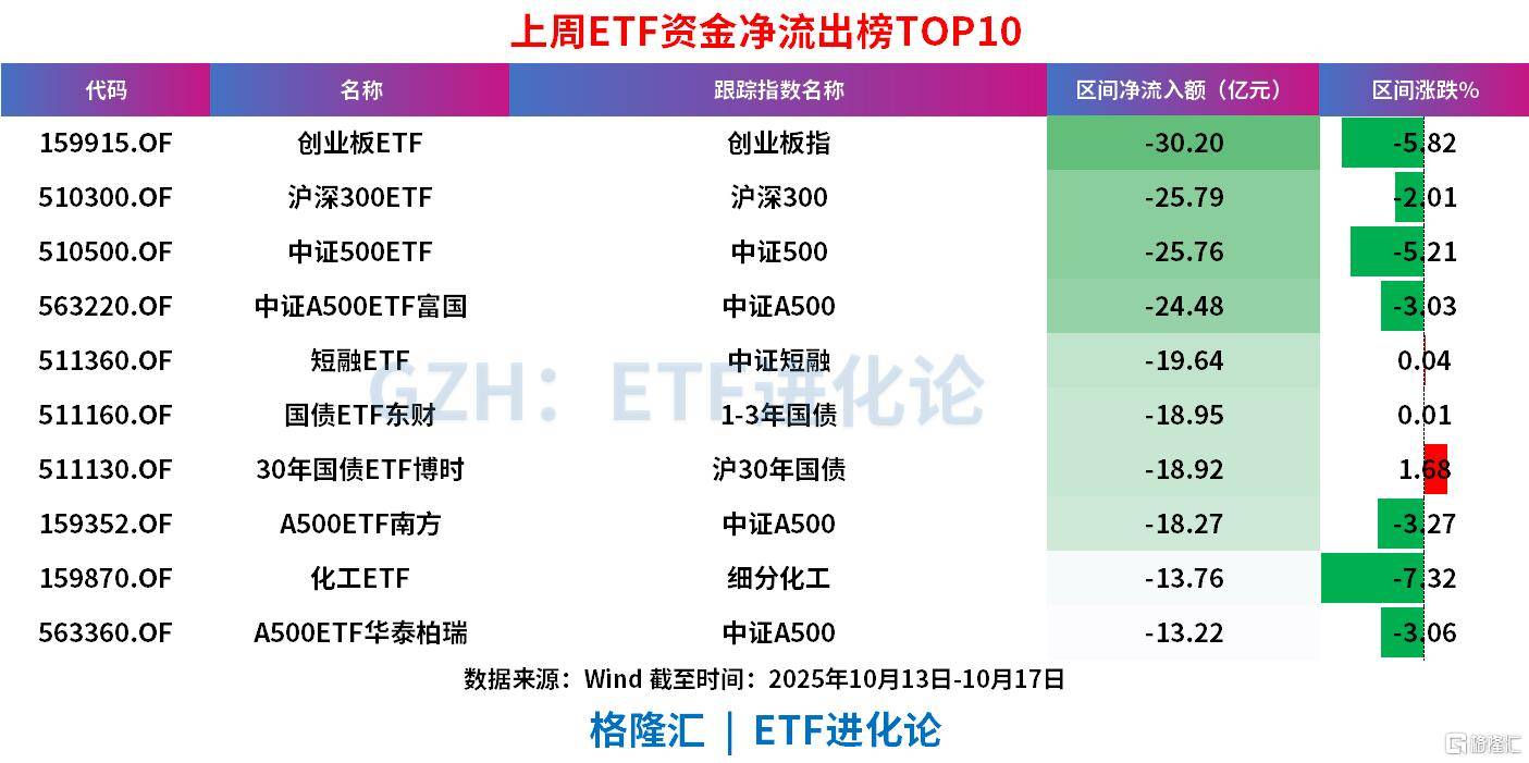 上周ETF全市场净流入608亿元<strong></p>
<p>虚拟币数量扩容20000倍</strong>，股票ETF净流入超300亿元