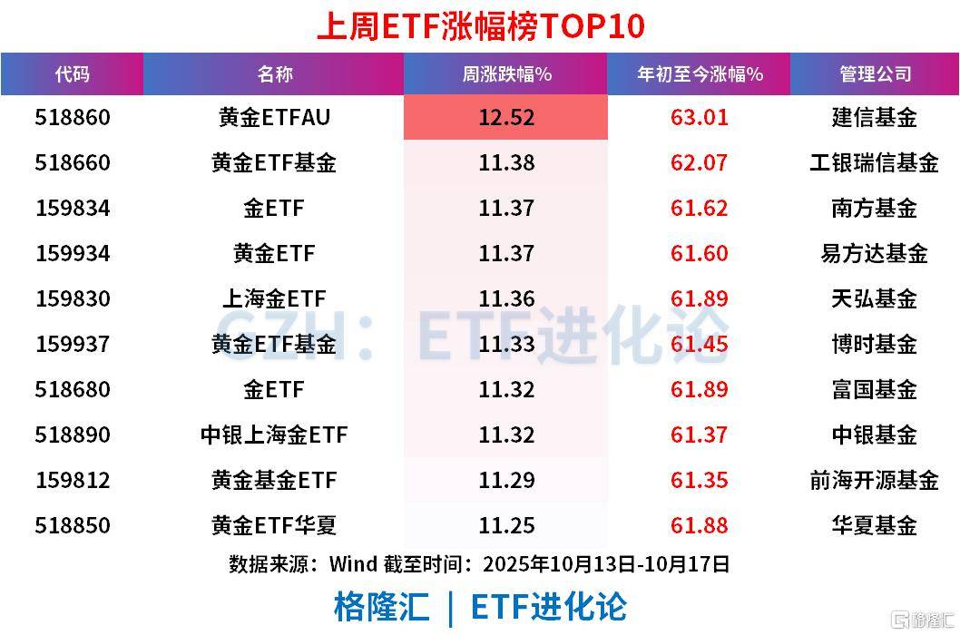 上周ETF全市场净流入608亿元<strong></p>
<p>虚拟币数量扩容20000倍</strong>，股票ETF净流入超300亿元