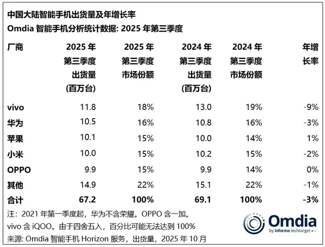 vivo重返第一、华为苹果争第二<strong></p>
<p>虚拟币magic</strong>，OPPO荣耀危险了？