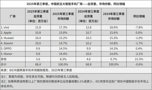 vivo重返第一、华为苹果争第二<strong></p>
<p>虚拟币magic</strong>，OPPO荣耀危险了？