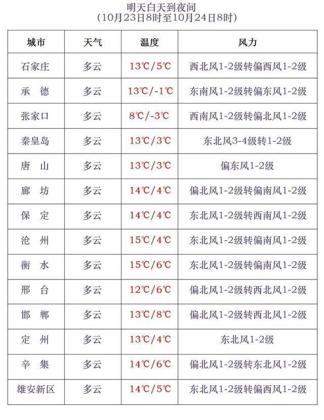 石家庄下雪了<strong></p>
<p>虚拟币BHD</strong>！河北雨雪上线！新一股冷空气在路上……