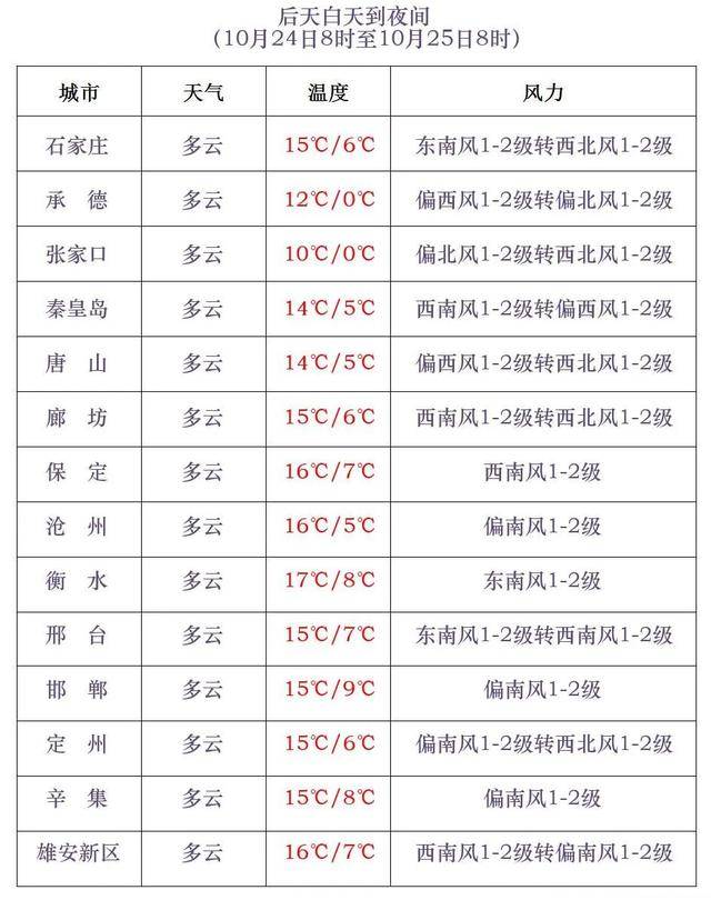 石家庄下雪了<strong></p>
<p>虚拟币BHD</strong>！河北雨雪上线！新一股冷空气在路上……
