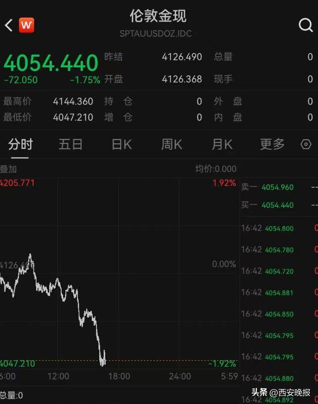 午后突发,黄金再度大跳水,现货黄金一度大跌1.92%<strong></p>
<p>虚拟币KBOX</strong>。