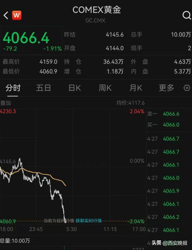 午后突发,黄金再度大跳水,现货黄金一度大跌1.92%<strong></p>
<p>虚拟币KBOX</strong>。
