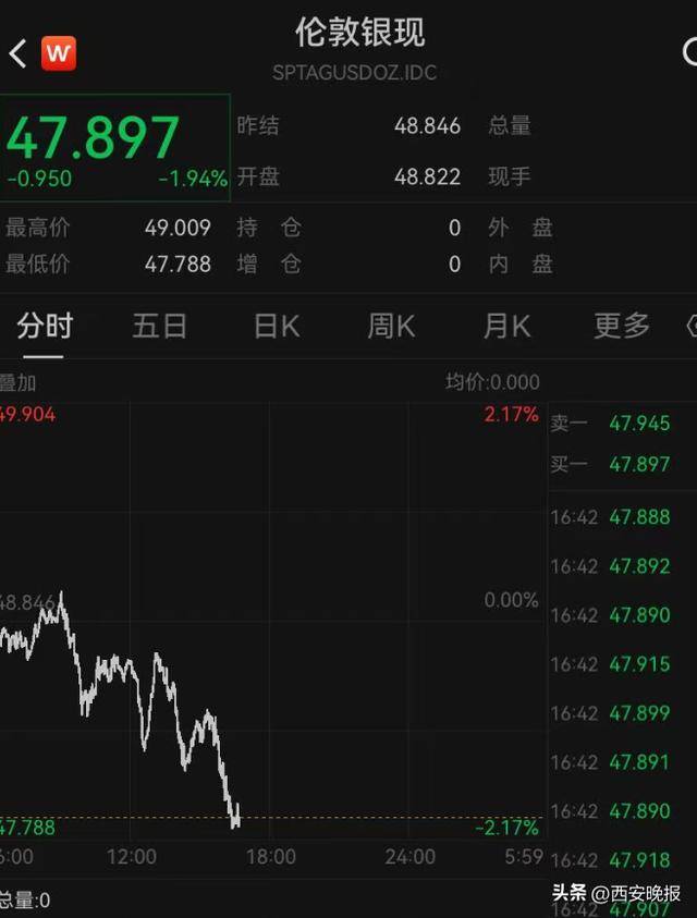 午后突发,黄金再度大跳水,现货黄金一度大跌1.92%<strong></p>
<p>虚拟币KBOX</strong>。