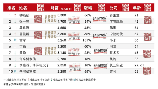 河南首富还是他<strong></p>
<p>虚拟币dsg</strong>！最新胡润百富榜发布 | 极刻