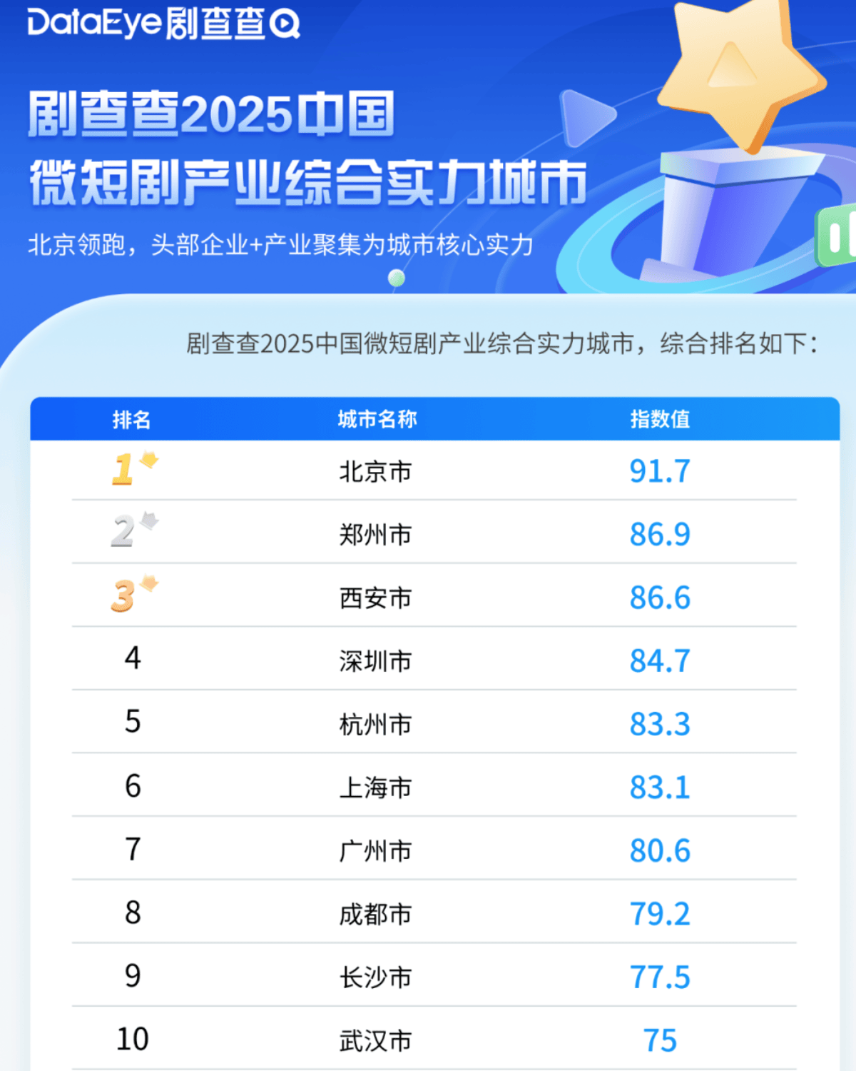 城市24小时 | 争夺“短剧之都”<strong></p>
<p>BGV虚拟币</strong>，又一个中部省会入局