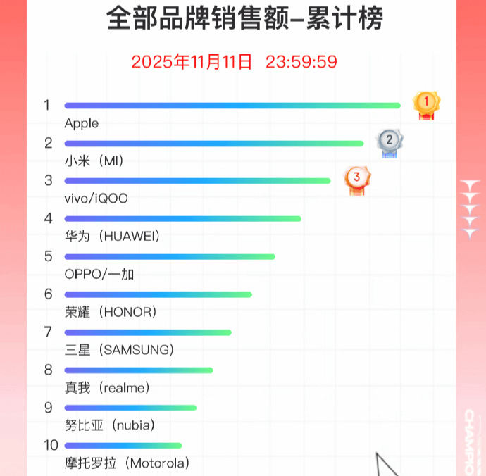 双11手机战报出炉：小米斩获国产销量冠军<strong></p>
<p>电子钱包截图</strong>，苹果仍占主导