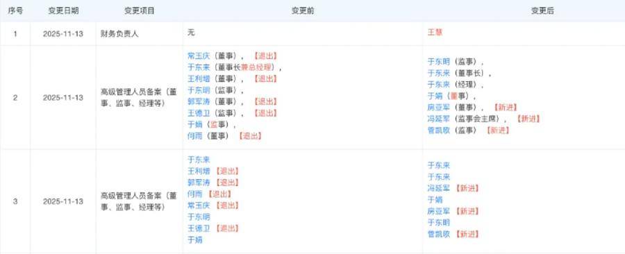 胖东来最新调整!于东来不再兼任总经理<strong></p>
<p>虚拟币电子数据司法鉴定</strong>,公司多位高管变更
