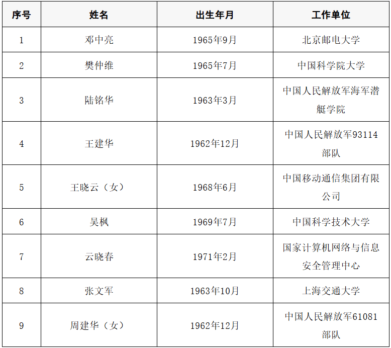 2025年两院院士增选结果公布<strong></p>
<p>虚拟币电子信</strong>！快来看看上海有哪些科学家、科技专家当选→